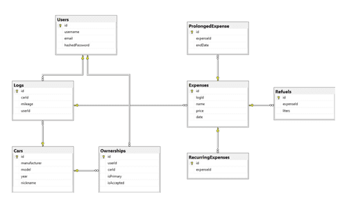 A car expense calculator database diagram